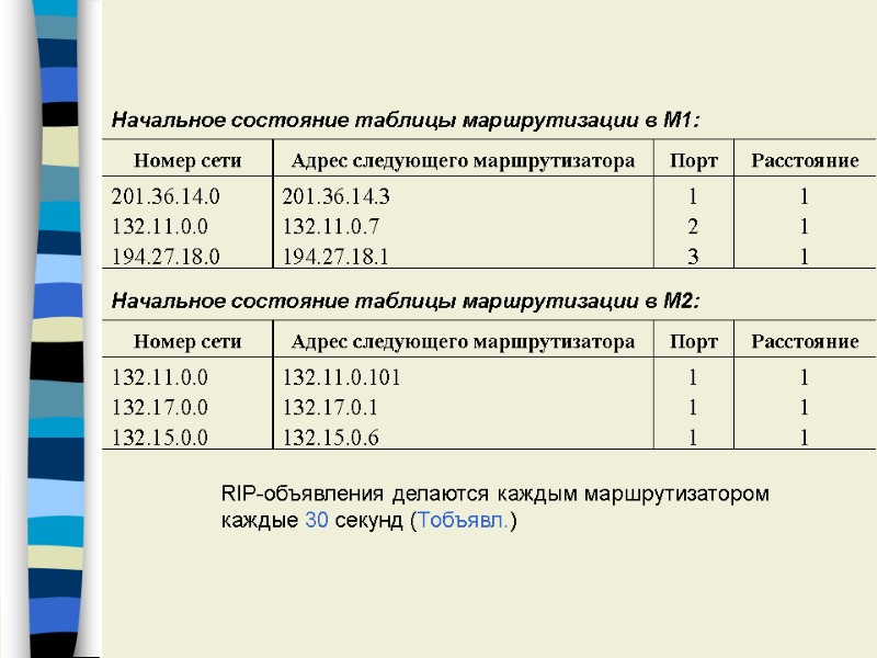 RIP-объявления делаются каждым маршрутизатором каждые 30 секунд (Tобъявл.)